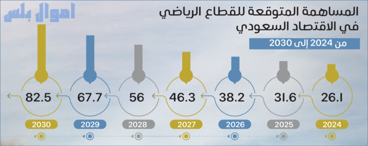 اقتصاد السعودية