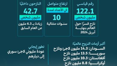 الأزمة الإنسانية الكبرى: نزوح الملايين في العالم بأرقام قياسية