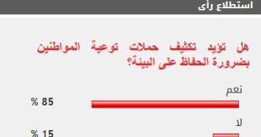 85% من القراء يطالبون بتكثيف حملات توعية المواطنين بالحفاظ على البيئة