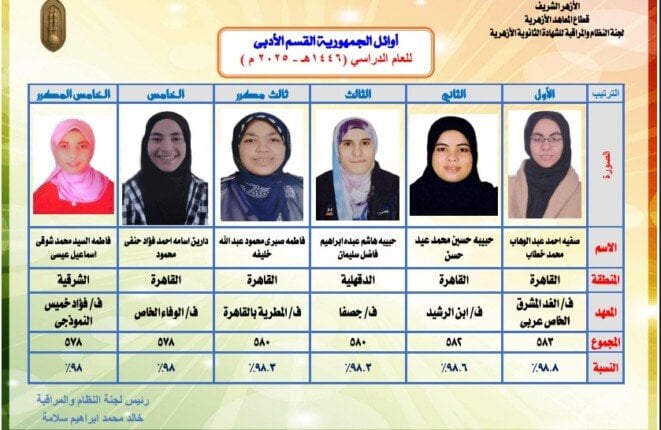 أسماء أوائل الثانوية الأزهرية 2025 «أدبي» تتصدر المشهد
