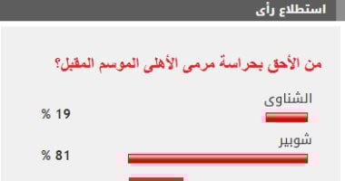 %81 من القراء يرون أحقية شوبير بحراسة مرمى الأهلى الموسم المقبل