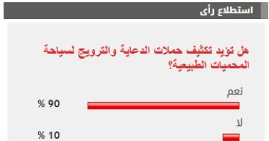 %90 من القراء يؤيدون تكثيف حملات الدعاية والترويج لسياحة المحميات الطبيعية