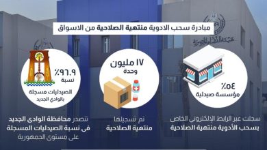 إجراءات هيئة الدواء تسفر عن سحب 17 مليون عبوة دوائية منتهية الصلاحية