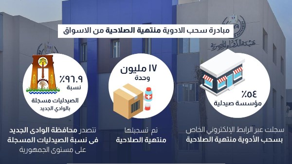 إجراءات هيئة الدواء تسفر عن سحب 17 مليون عبوة دوائية منتهية الصلاحية
