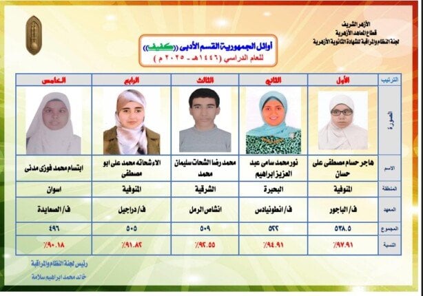 الأسماء تكشف: وكيل الأزهر يعلن أوائل الشهادة الثانوية الأزهرية 2025 «ذوو البصيرة»