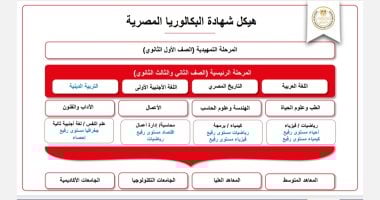 المواد الأساسية والتخصص بالصف الثانى الثانوى بالبكالوريا