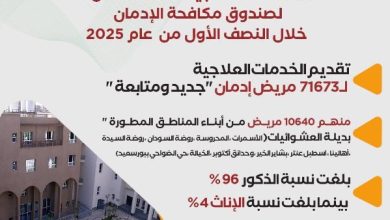 خدمات علاجية| صندوق مكافحة الإدمان يعالج 71673 مريضاً جديداً خلال 6 أشهر
دعم مجتمعي| تقديم العلاج لـ 71673 مريض إدمان جديد بواسطة صندوق مكافحة الإدمان
أرقام مدهشة| صندوق مكافحة الإدمان يوفر خدمات علاجية لـ 71673 مريض خلال 6 أشهر