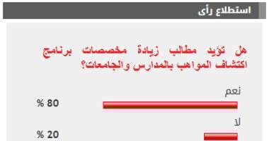 %80 من القراء يؤيدون زيادة مخصصات برنامج اكتشاف المواهب بالمدارس والجامعات