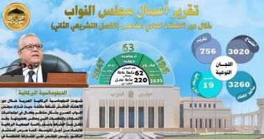 حصاد مجلس النواب بدور الانعقاد الخامس.. 186 قانونا و63 اتفافية و2230 طلب إحاطة