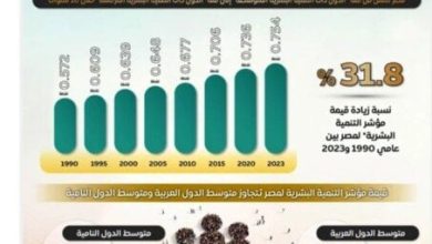مصر تحرز تقدمًا ملحوظًا في التنمية البشرية على مدار 10 سنوات