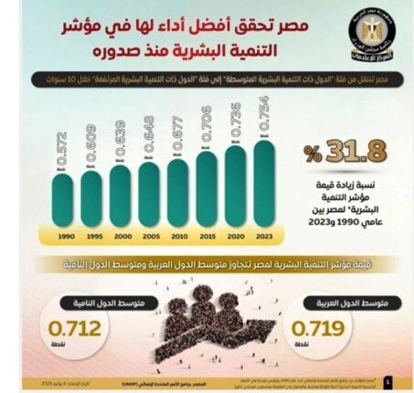 مصر تحرز تقدمًا ملحوظًا في التنمية البشرية على مدار 10 سنوات