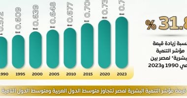 الحكومة: تقدم مصر 8 مراكز فى مؤشر التنمية البشرية خلال 10 سنوات