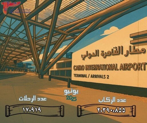 مطار القاهرة الدولي يرحب بأكثر من 2.3 مليون راكب في يونيو 2025