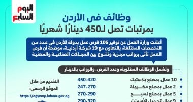 فرص عمل فى 19 شركة فى الأردن بمرتبات تصل إلى 450 دينار شهريا.. إنفوجراف