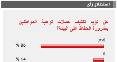 %86 من القراء يؤيدون تكثيف حملات توعية المواطنين بضرورة الحفاظ على البيئة