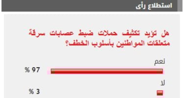 %97 من القراء يؤيدون تكثيف حملات ضبط عصابات سرقة متعلقات المواطنين بأسلوب الخطف