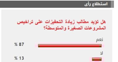 %87 من القراء يؤيدون زيادة التحفيزات على تراخيص المشروعات الصغيرة والمتوسطة