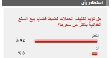 %92 من القراء يؤيدون تكثيف الحملات لضبط قضايا بيع السلع الغذائية بأكثر من سعرها
