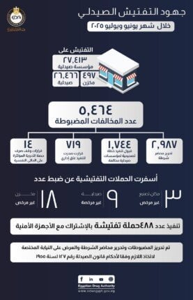 حملات تفتيشية واسعة: هيئة الدواء المصرية تضبط 5464 مخالفة في أكثر من 27 ألف صيدلية