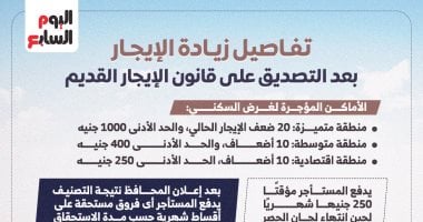 تفاصيل زيادة قيمة الإيجار القديم بعد التصديق رسميا على القانون