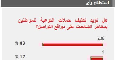 83% من القراء يطالبون بتوعية المواطنين بشأن مخاطر الشائعات على السوشيال