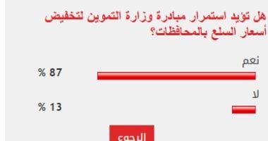 87 % من القراء يطالبون باستمرار مبادرة التموين لتخفيض أسعار السلع